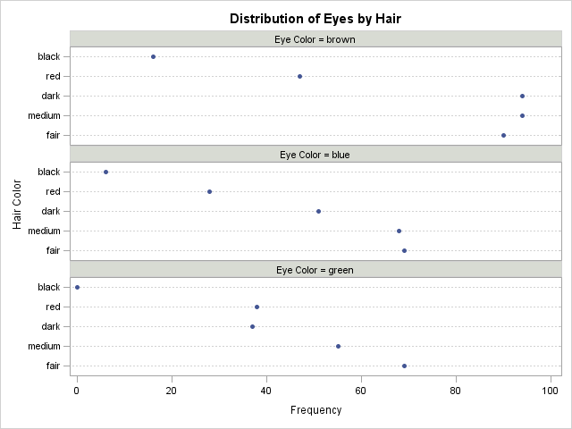 Dot Plot of Frequencies for Eyes by Hair